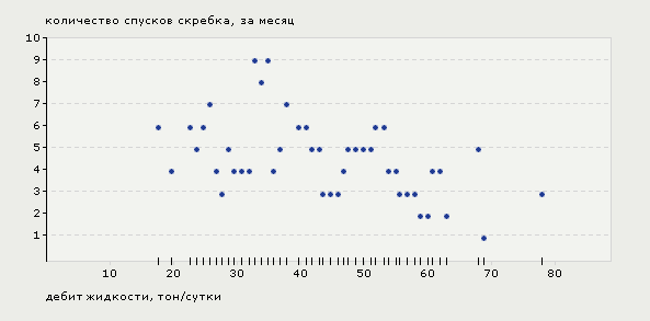 Рис. 2. Количество операций по очистке НКТ от парафиновых отложений в зависимости от дебита скважины