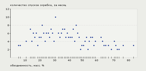 Рис. 3. Количество профилактических обработок скважин в зависимости от обводненности нефти (Барсуковское месторождение)