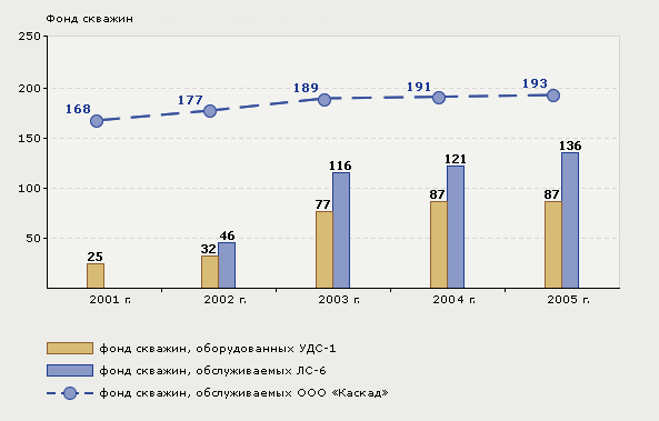 Рис. 1. Динамика числа скважин, оборудованных установками УДС-1 и обслуживаемых установками ЛС-6