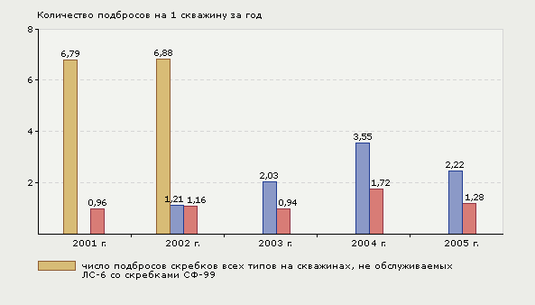Рис. 4. Динамика подбросов скребков на 1 скважину за год