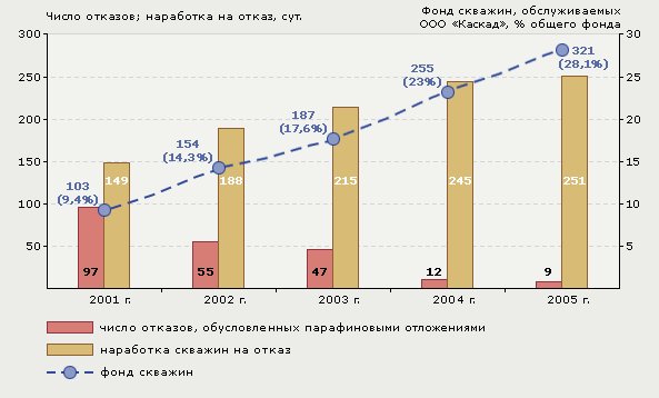 Рис. 1. Динамика отказов глубинно-насосного оборудования