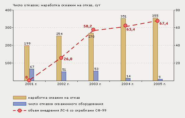Рис. 5. Динамика отказов подземного оборудования, обусловленных образованием парафиновых отложений