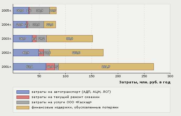 Рис. 3. Экономическая эффективность внедрения технологии ООО «Каскад»