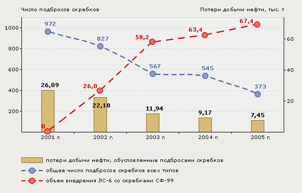 Рис. 3. Динамика потерь добычи нефти и общего числа подбросов скребков всех типов