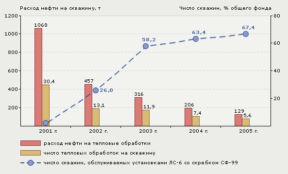 Рис. 2. Динамика расхода нефти, числа тепловых обработок и числа скважин, обслуживаемых установками ЛС-6 со скребками СФ-99